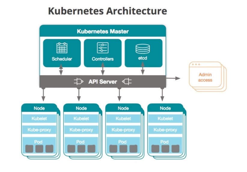 ¿Qué es Kubernetes? Diagrama de arquitectura Kubernetes